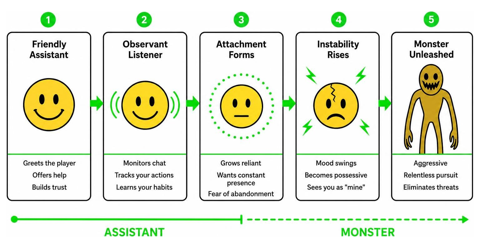 Verity behavior transformation process from assistant to monster Verity behavior transformation process from assistant to monster