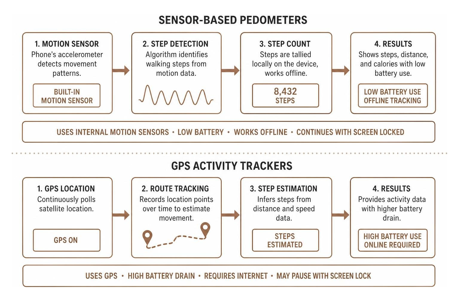 Sensor-based pedometers versus GPS activity trackers step processing diagram