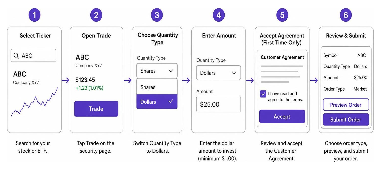 Process of placing a mobile fractional trade from ticker selection to order confirmation