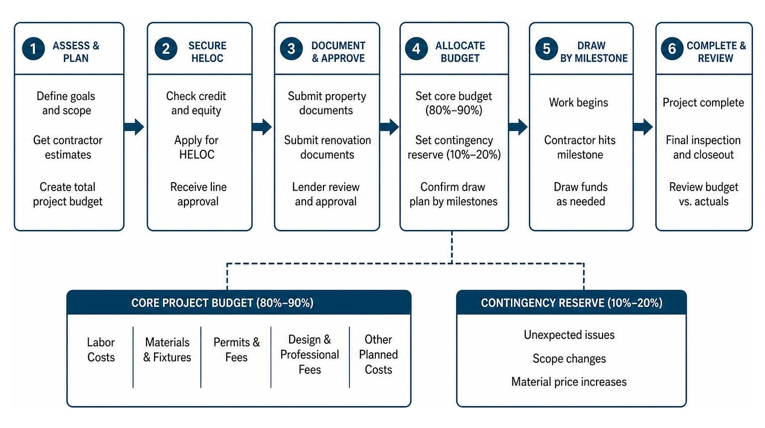 renovation budgeting workflow and contingency allocation