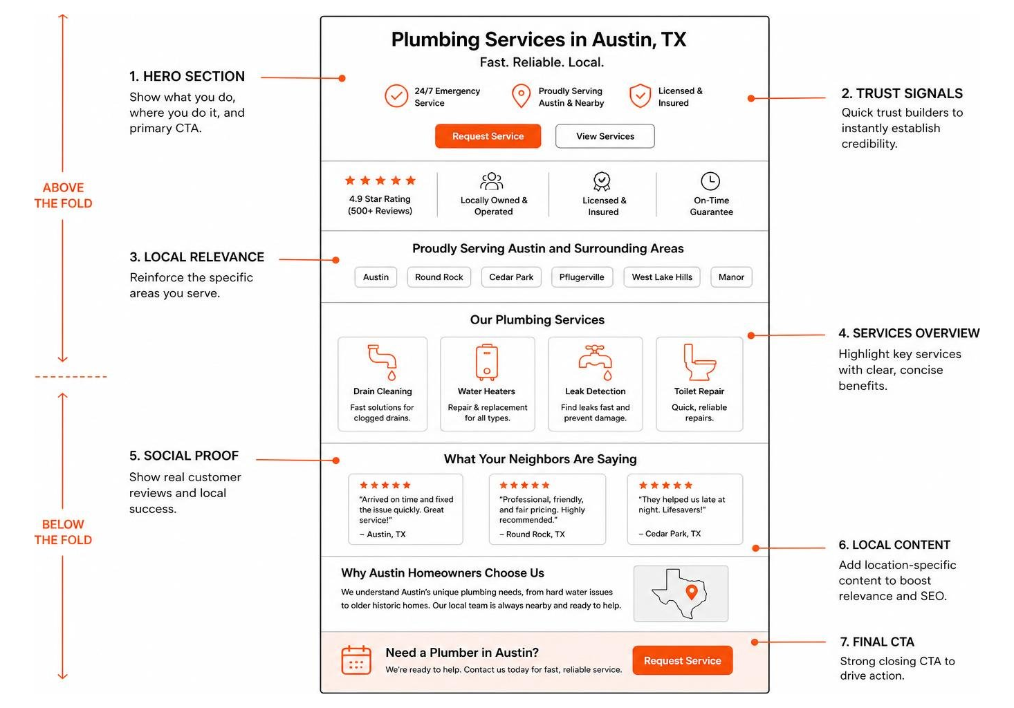 high-converting local page layout high-converting local page layout