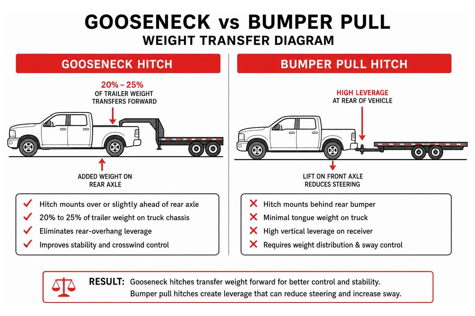 Gooseneck vs bumper pull weight transfer diagram Gooseneck vs bumper pull weight transfer diagram