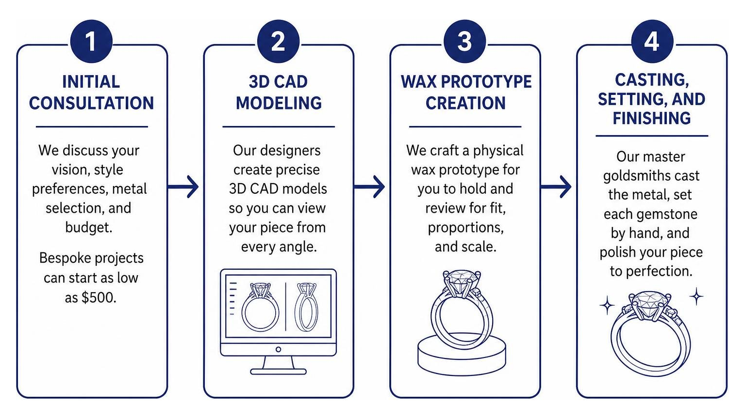 Step by step custom jewelry design process workflow Step by step custom jewelry design process workflow