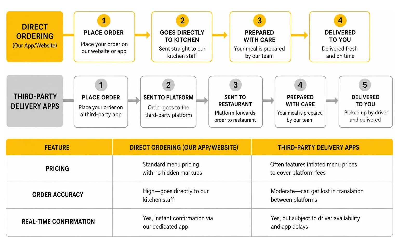 Comparison of ordering breakfast directly from a local restaurant versus using a third-party delivery app