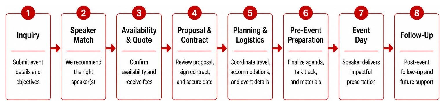 Diagram showing the speaker booking process from inquiry to event day Diagram showing the speaker booking process from inquiry to event day