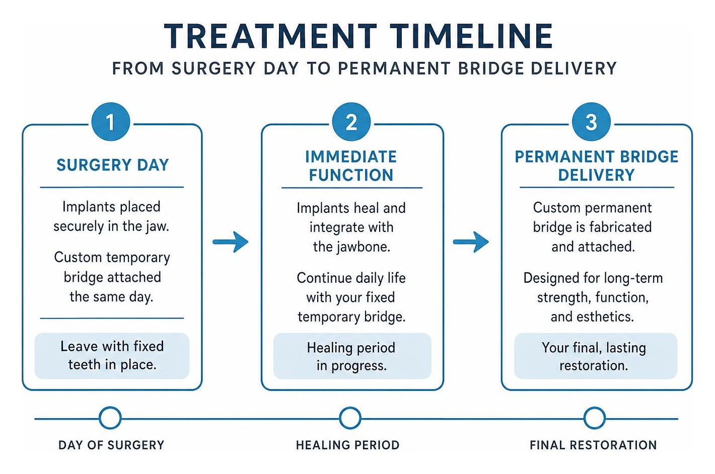 Treatment timeline from surgery day to permanent bridge delivery