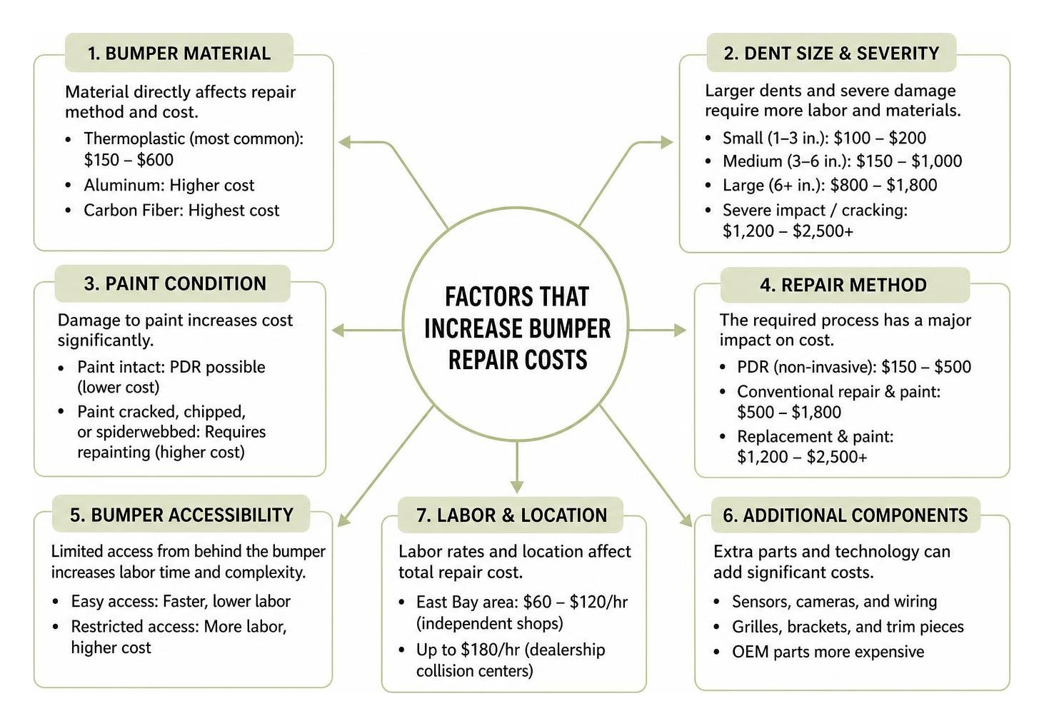 Factors that increase bumper repair costs Factors That Increase Bumper Repair Costs