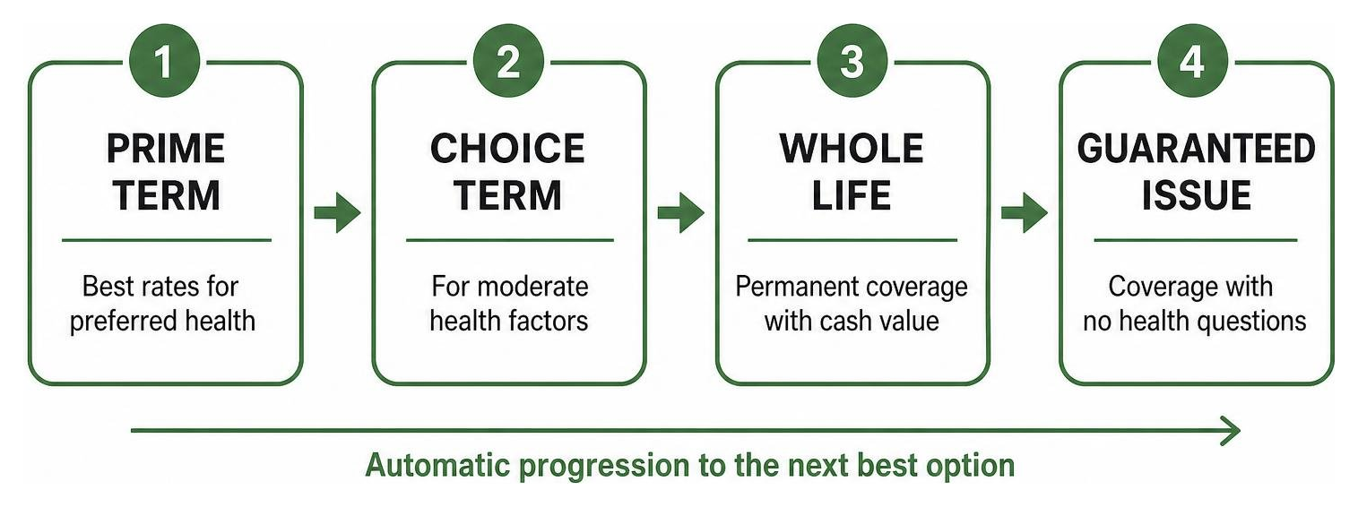 The Ethos laddering system: Prime Term to Choice Term to Whole Life to Guaranteed Issue