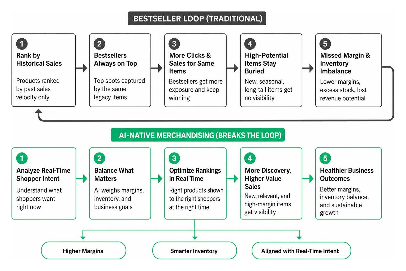 Diagram showing how AI-native merchandising breaks the bestseller loop by balancing margins, inventory, and real-time intent