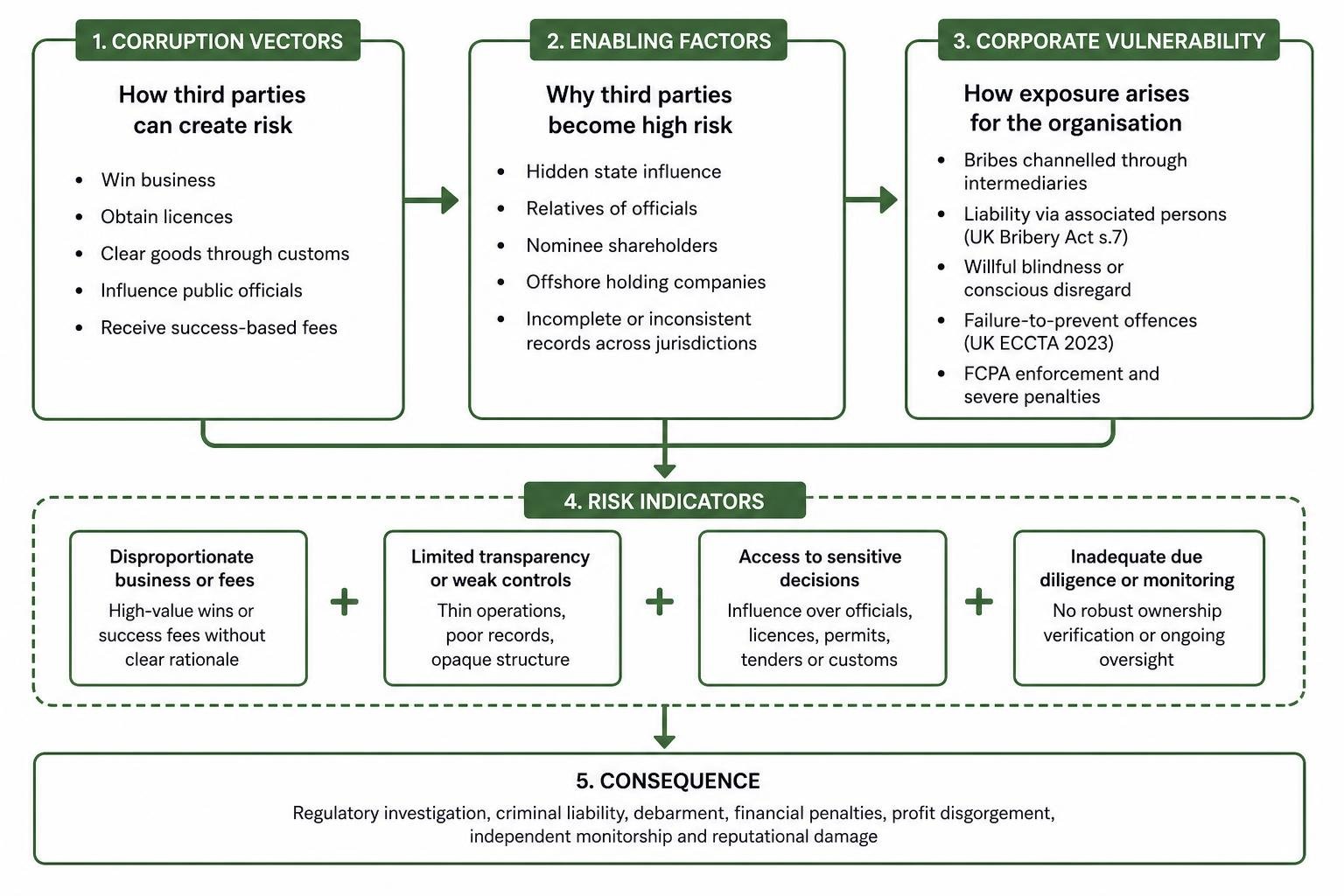 Third-party corruption vectors and corporate intermediary vulnerability Third-party corruption vectors and corporate intermediary vulnerability