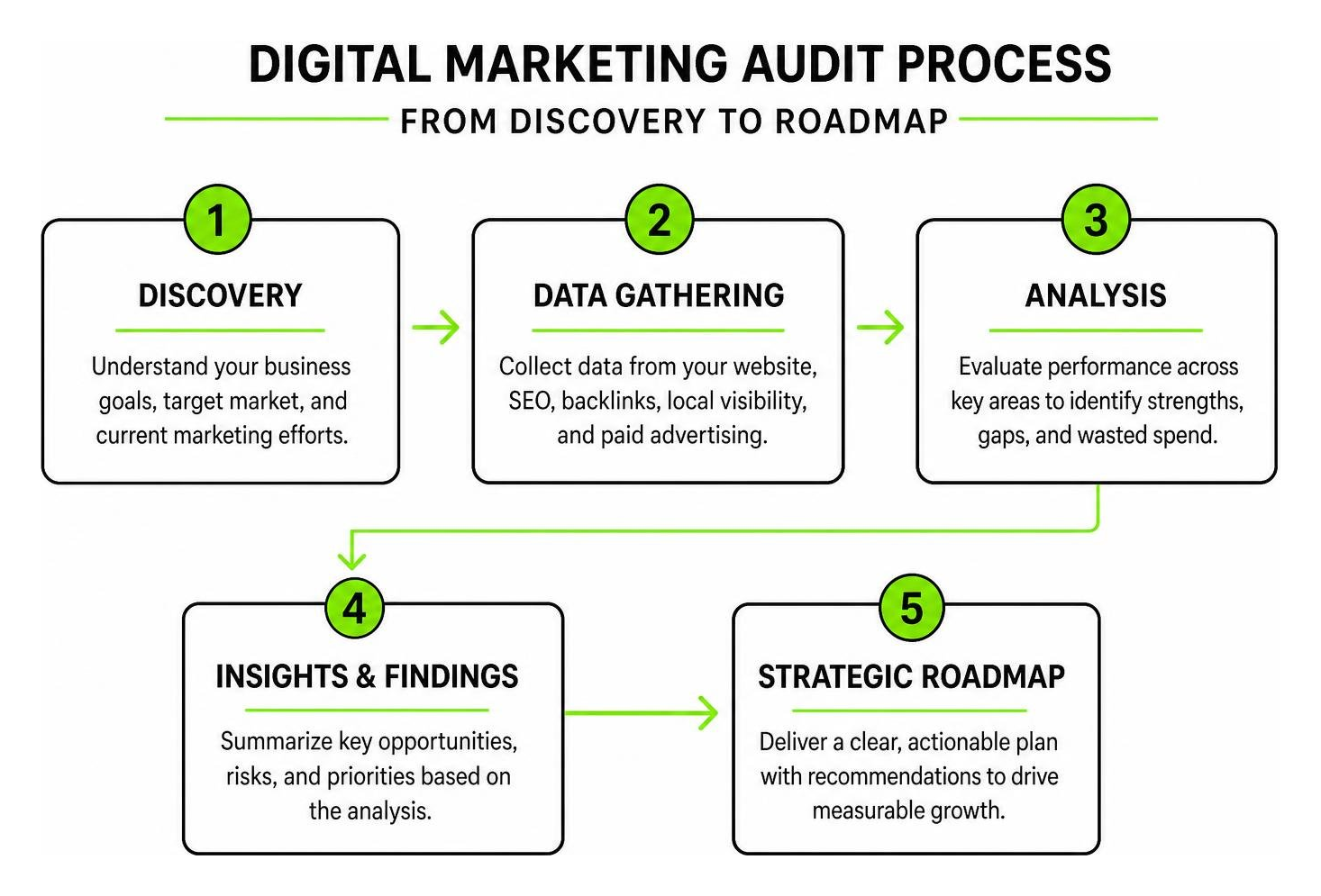 Digital marketing audit process from discovery to roadmap Digital marketing audit process from discovery to roadmap