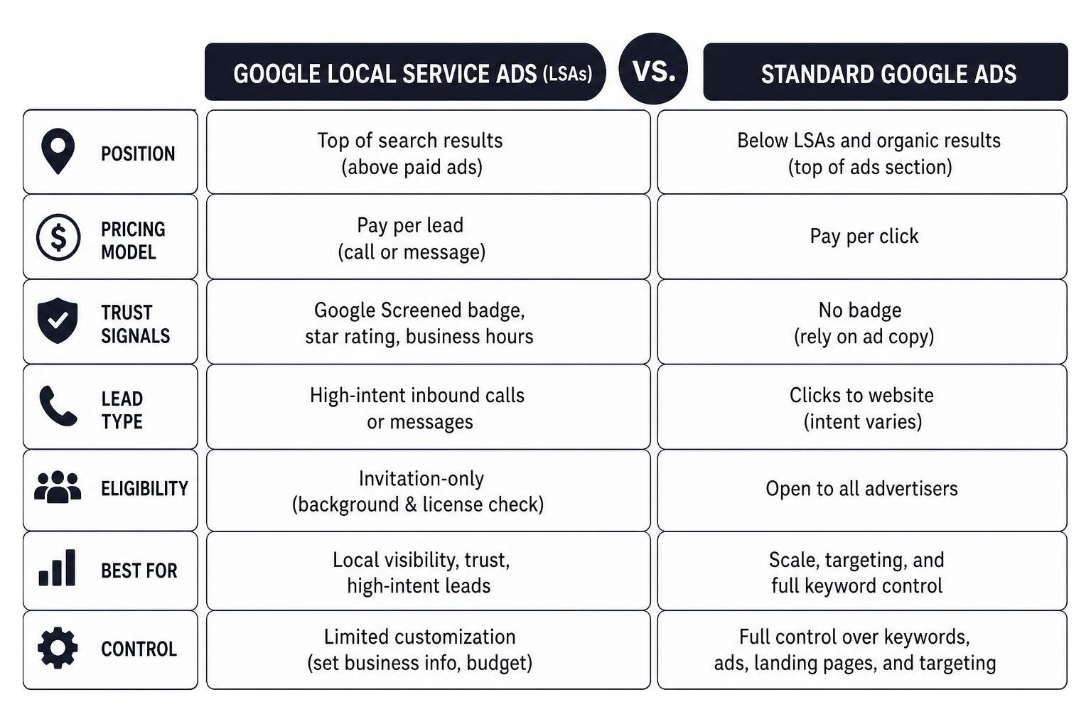 Google Local Service Ads vs Standard Google Ads comparison diagram