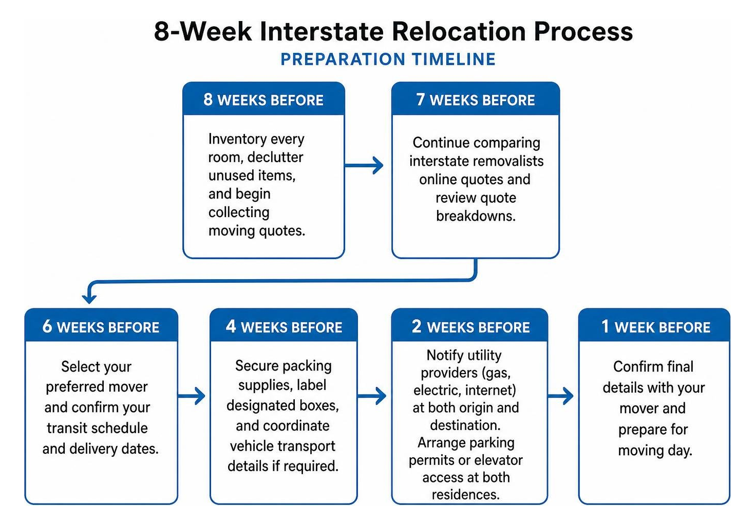 Structured eight week interstate relocation process and preparation timeline Structured eight week interstate relocation process and preparation timeline