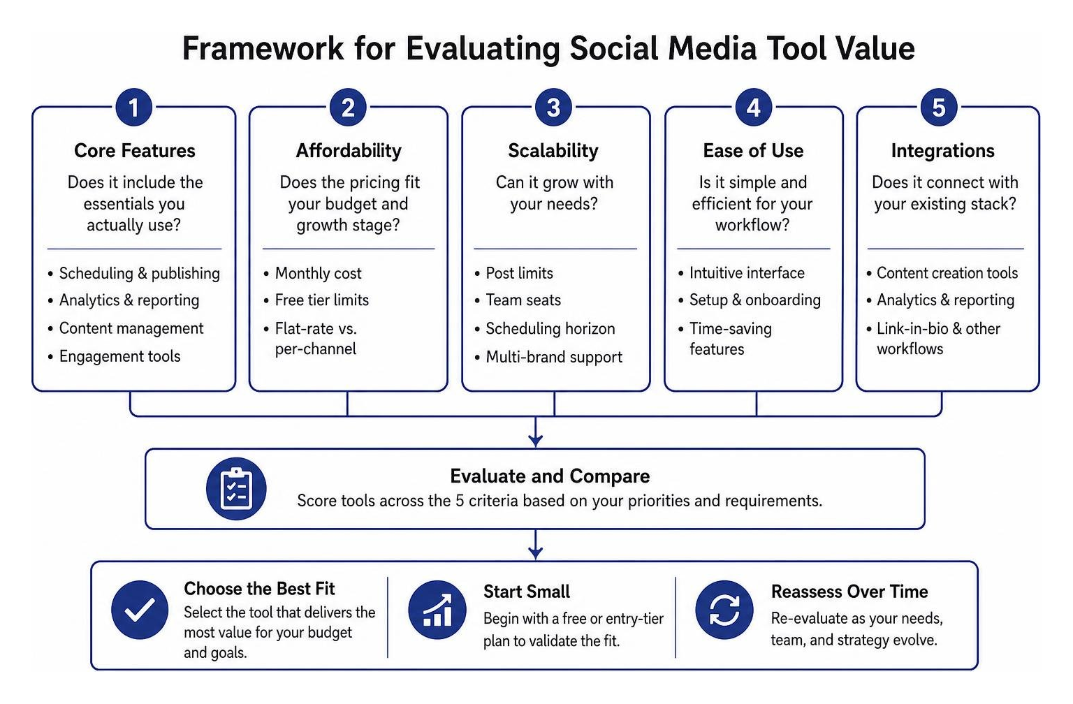 Framework for evaluating social media tool value Framework for evaluating social media tool value