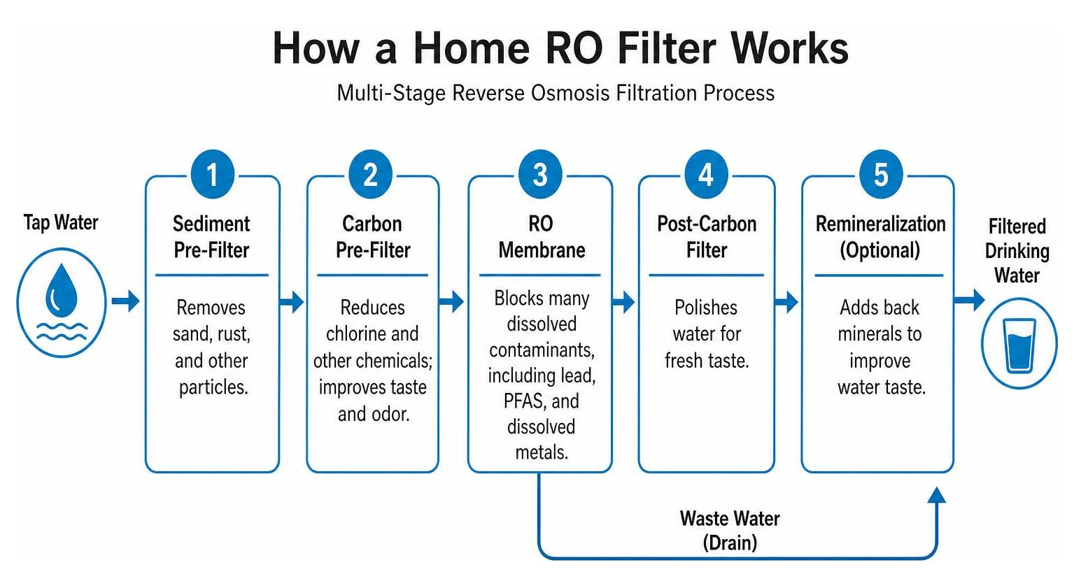 Diagram showing multi-stage reverse osmosis filtration process