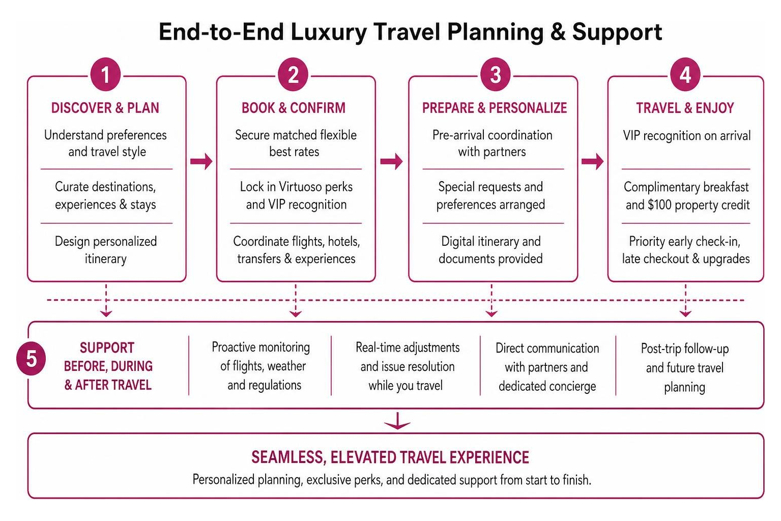 framework of end to end luxury travel planning and support