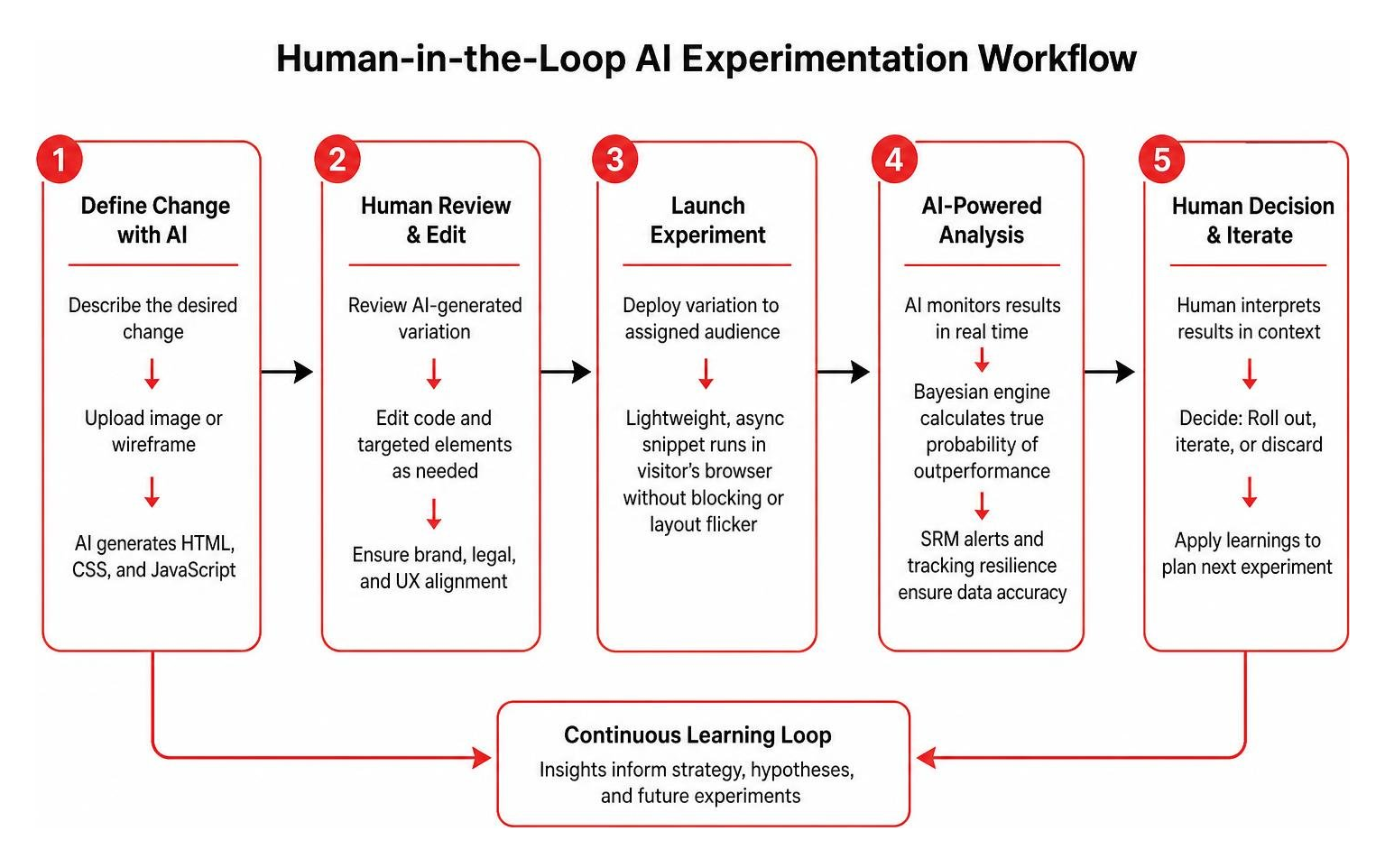 Diagram of human-in-the-loop AI experimentation workflow Diagram of human-in-the-loop AI experimentation workflow