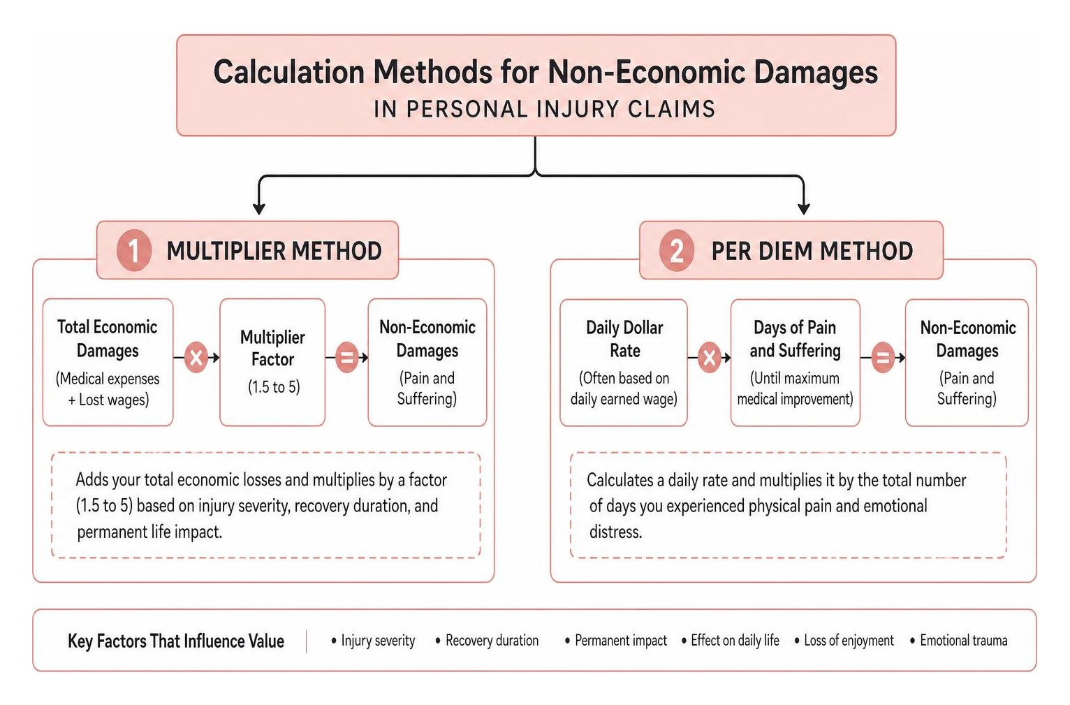 Calculation methods for non-economic damages in personal injury claims Calculation methods for non-economic damages in personal injury claims