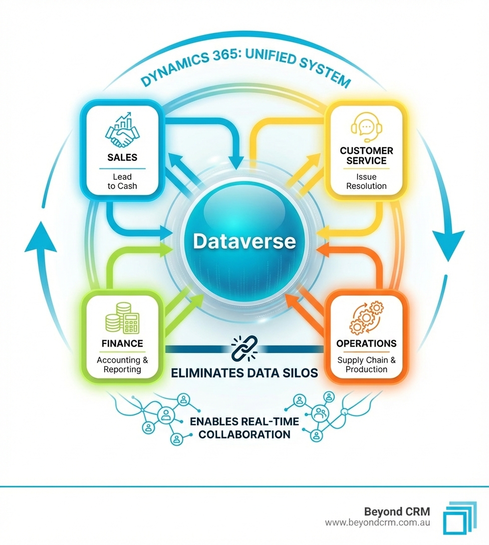 infographic showing how Dynamics 365 connects sales, finance, customer service, and operations departments into one unified system with Dataverse at the centre, eliminating data silos and enabling real-time collaboration - what is Dynamics365 infographic 