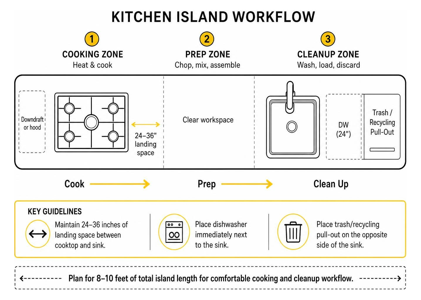 Workflow diagram of cooking, prep, and cleanup zones on a large kitchen island Workflow diagram of cooking, prep, and cleanup zones on a large kitchen island