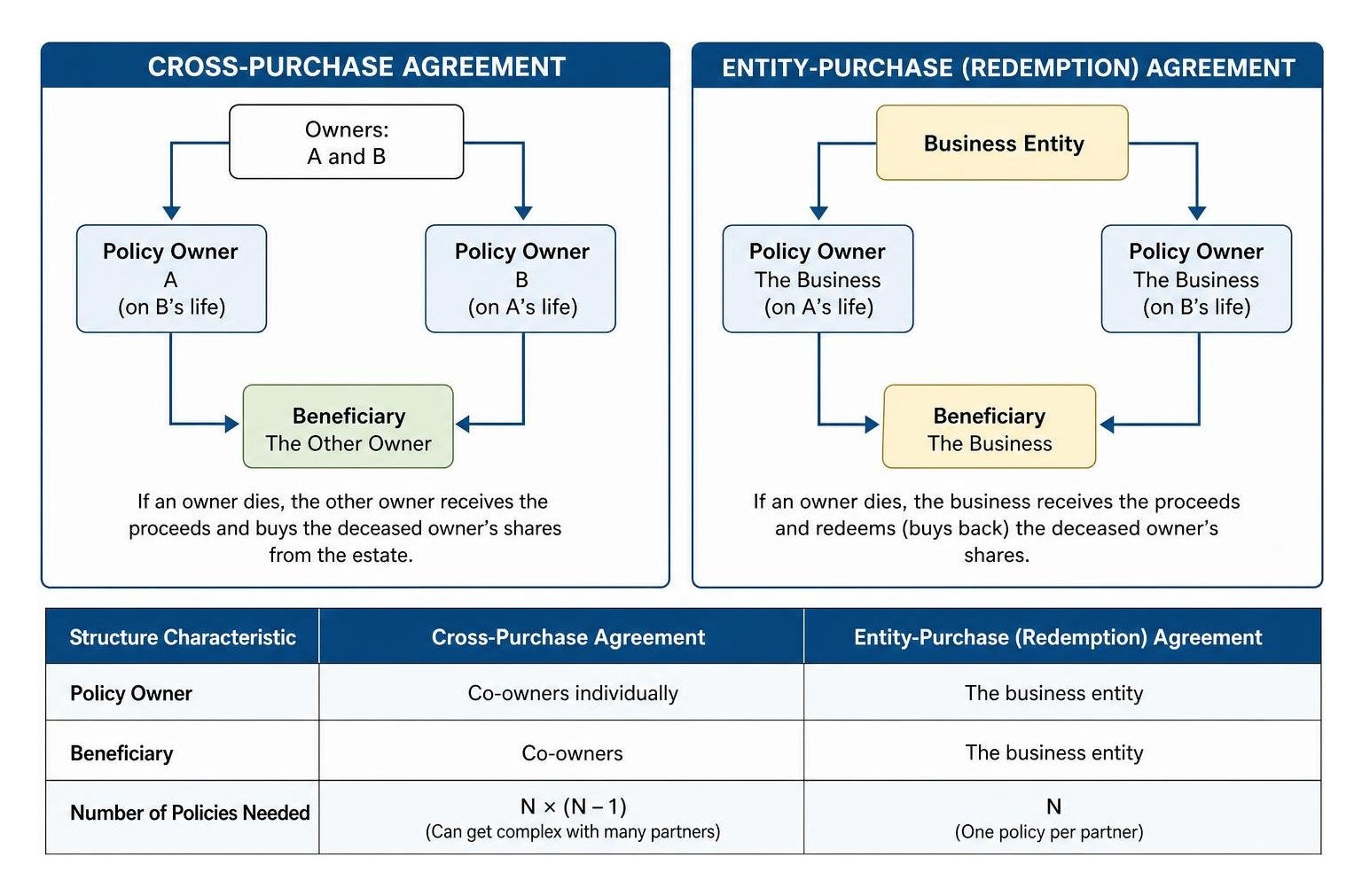 Comparison between cross purchase and entity purchase buy sell structures Comparison between cross purchase and entity purchase buy sell structures