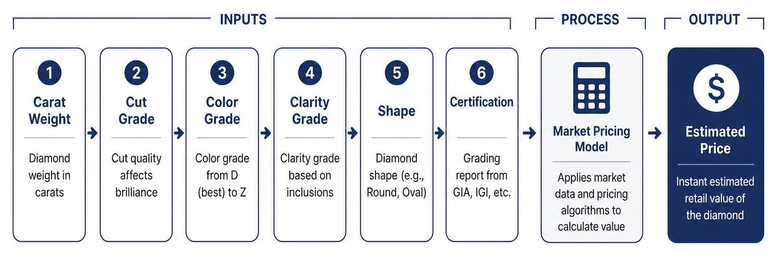 Diagram showing the diamond pricing calculator process from inputs to the final estimated price