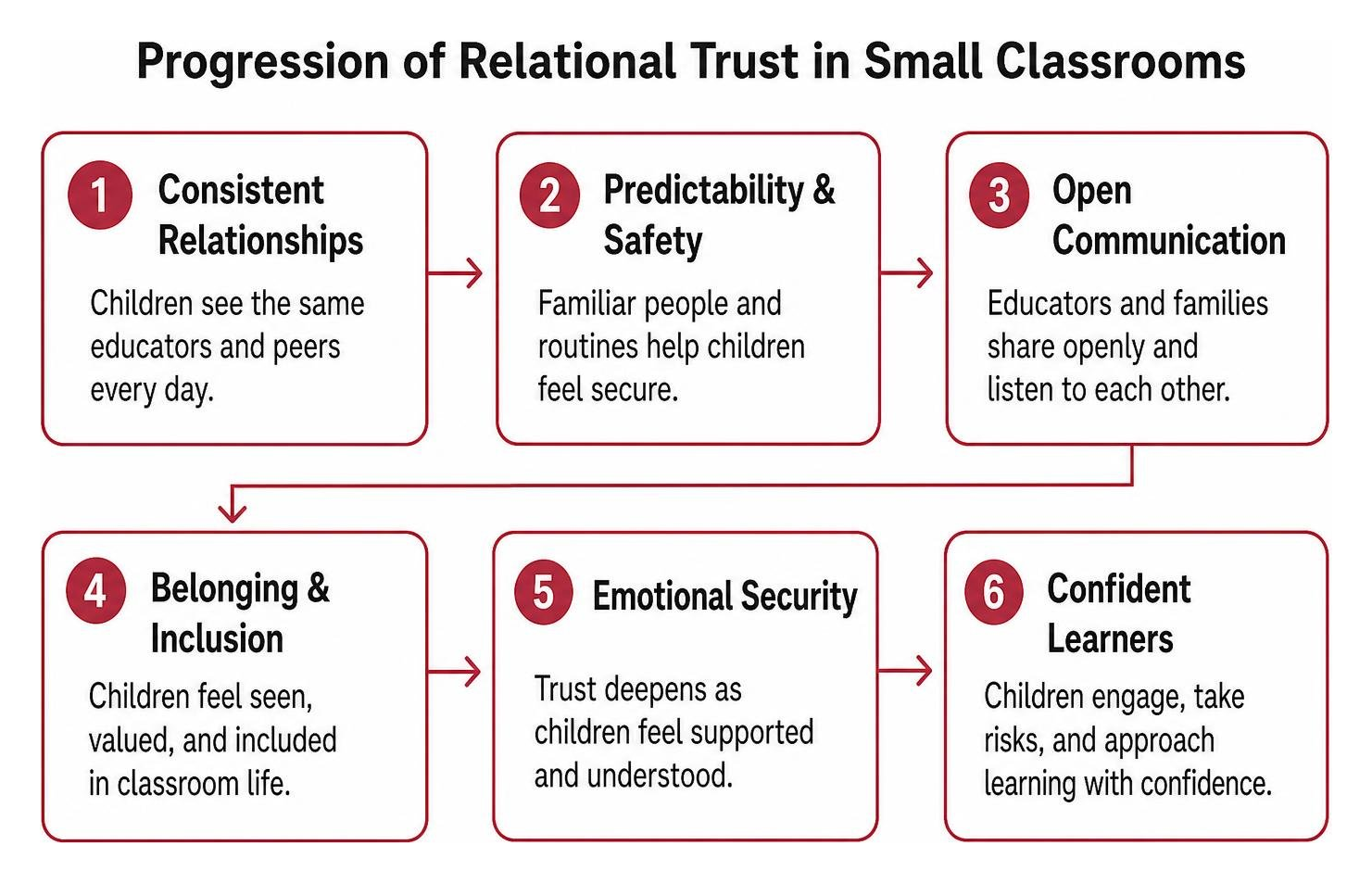 Progression of relational trust in small classrooms
