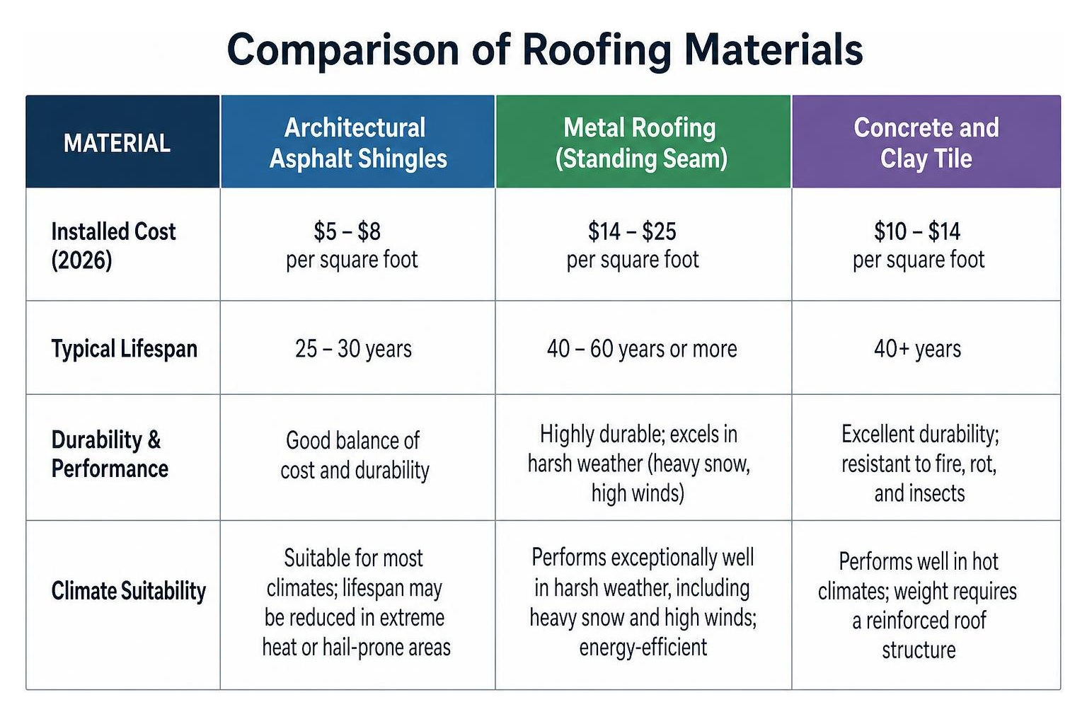 comparison of roofing materials by cost lifespan and climate suitability