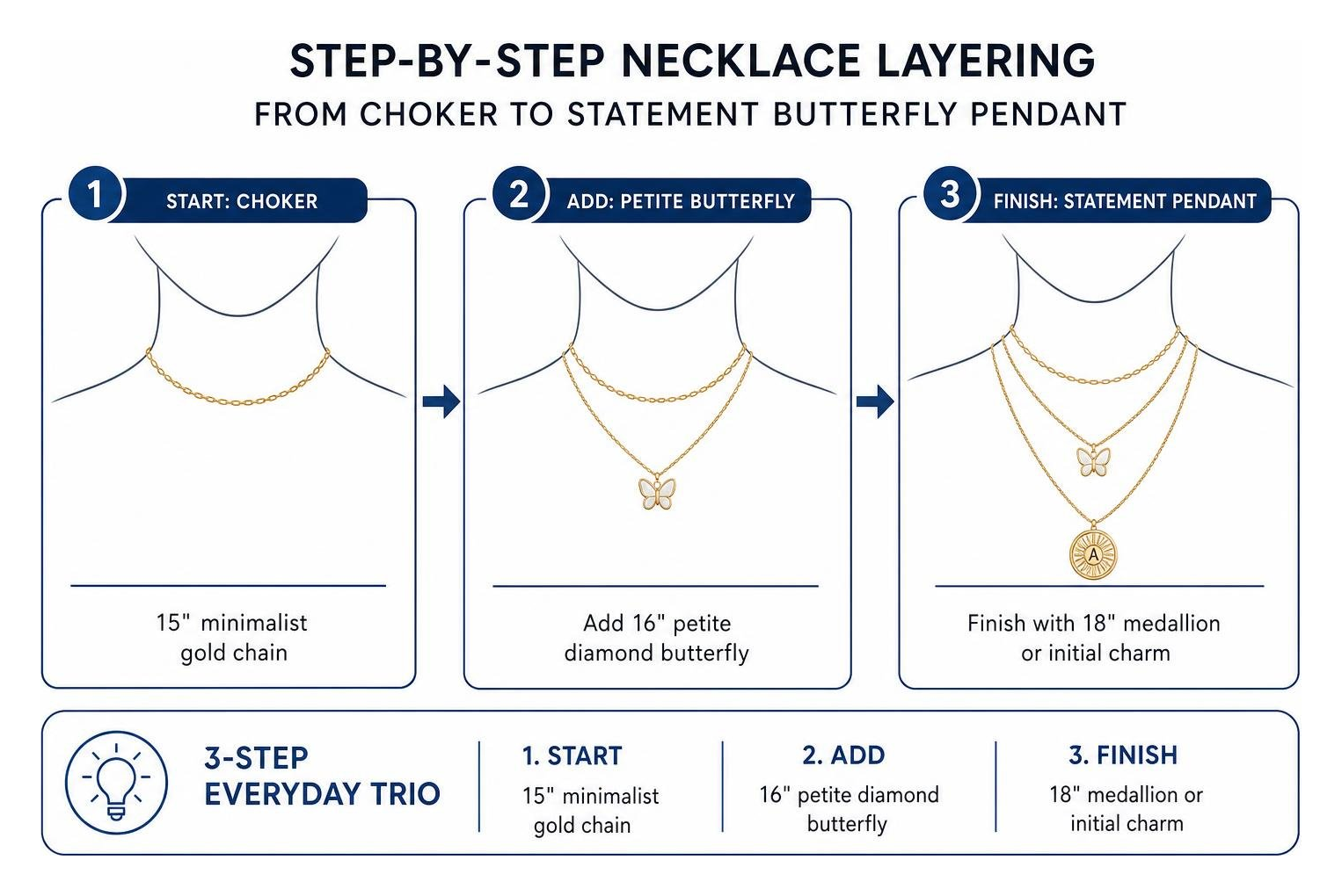 Step-by-step necklace layering sequence from choker to statement butterfly pendant
