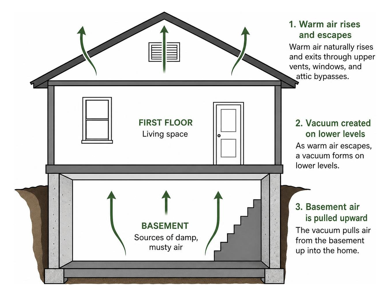 diagram showing stack effect pulling basement air upward into first floor