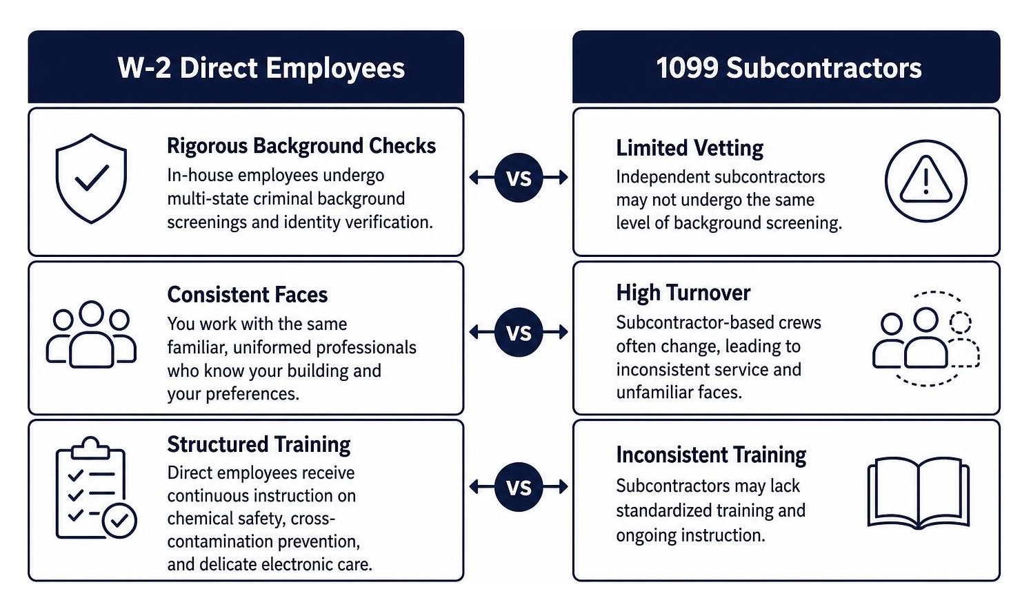 Staffing model comparison diagram: W-2 direct employees vs 1099 subcontractors