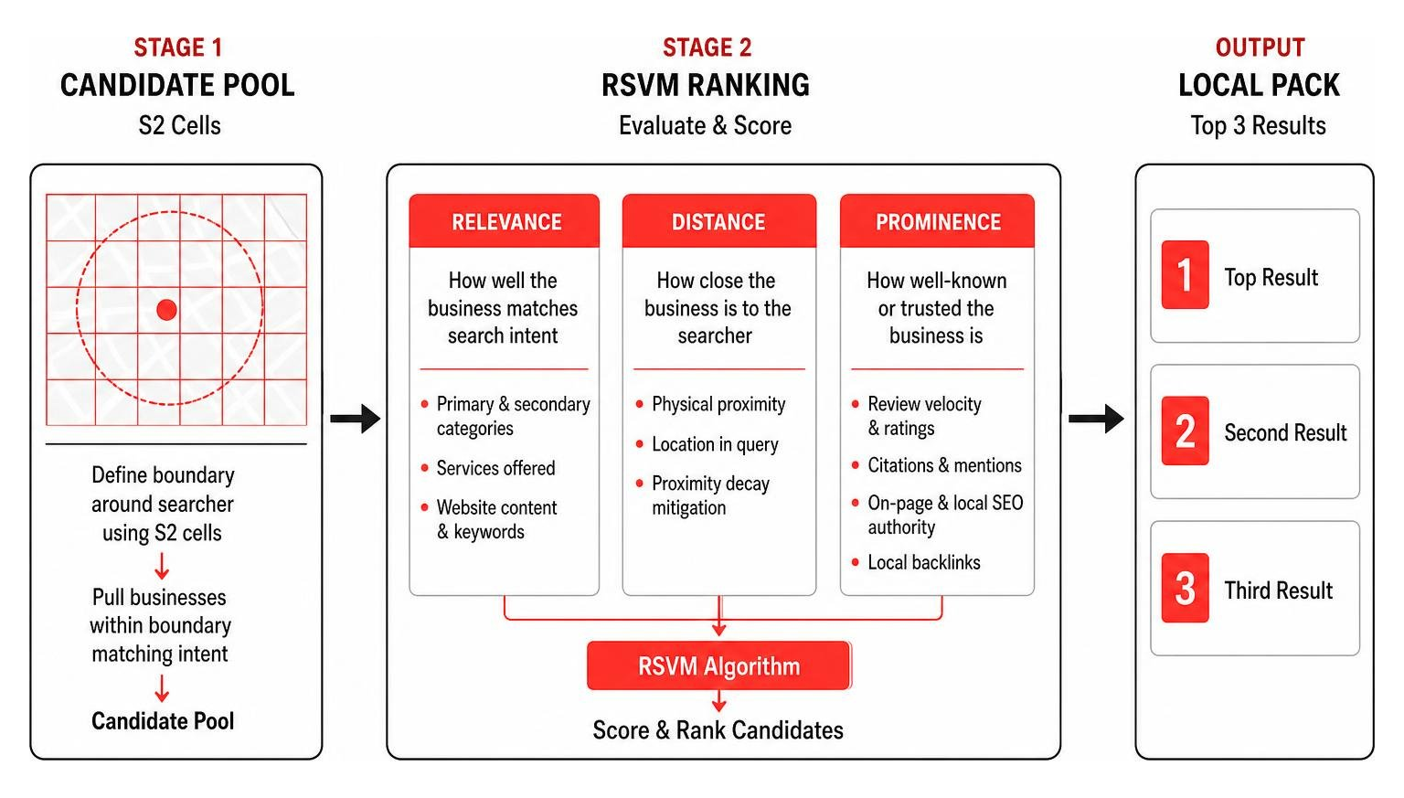 Diagram explaining the two-stage local search selection process from S2 cells to RSVM ranking