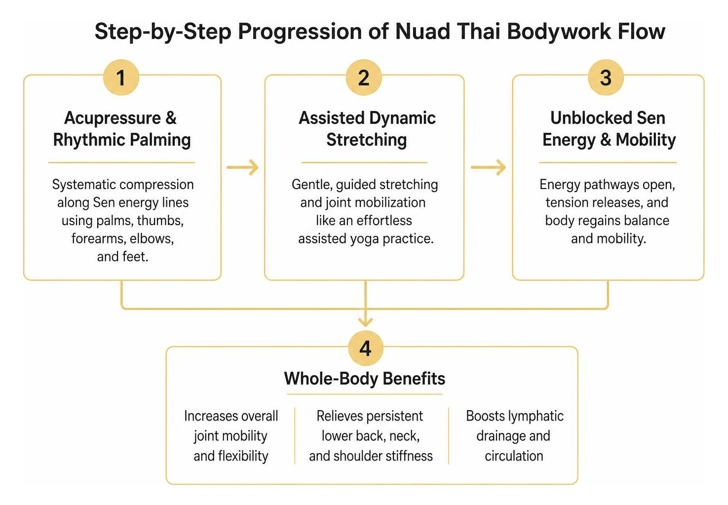 Step by step progression of Nuad Thai bodywork flow