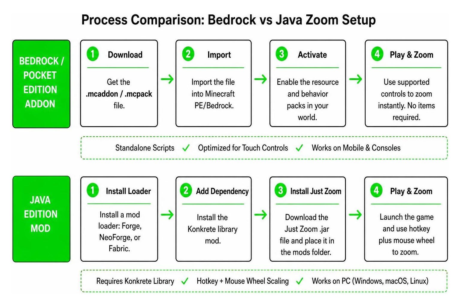 Process comparison between Bedrock and Java zoom setup