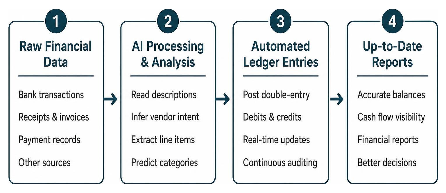 Workflow progression from raw financial data to automated ledger entries and reports