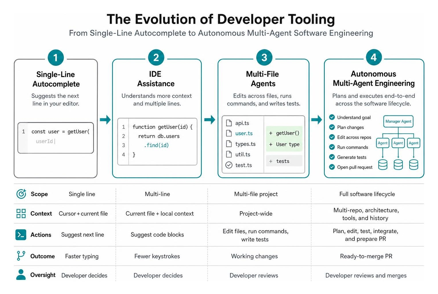 evolution from single-line autocomplete to autonomous multi-agent software engineering evolution from single-line autocomplete to autonomous multi-agent software engineering