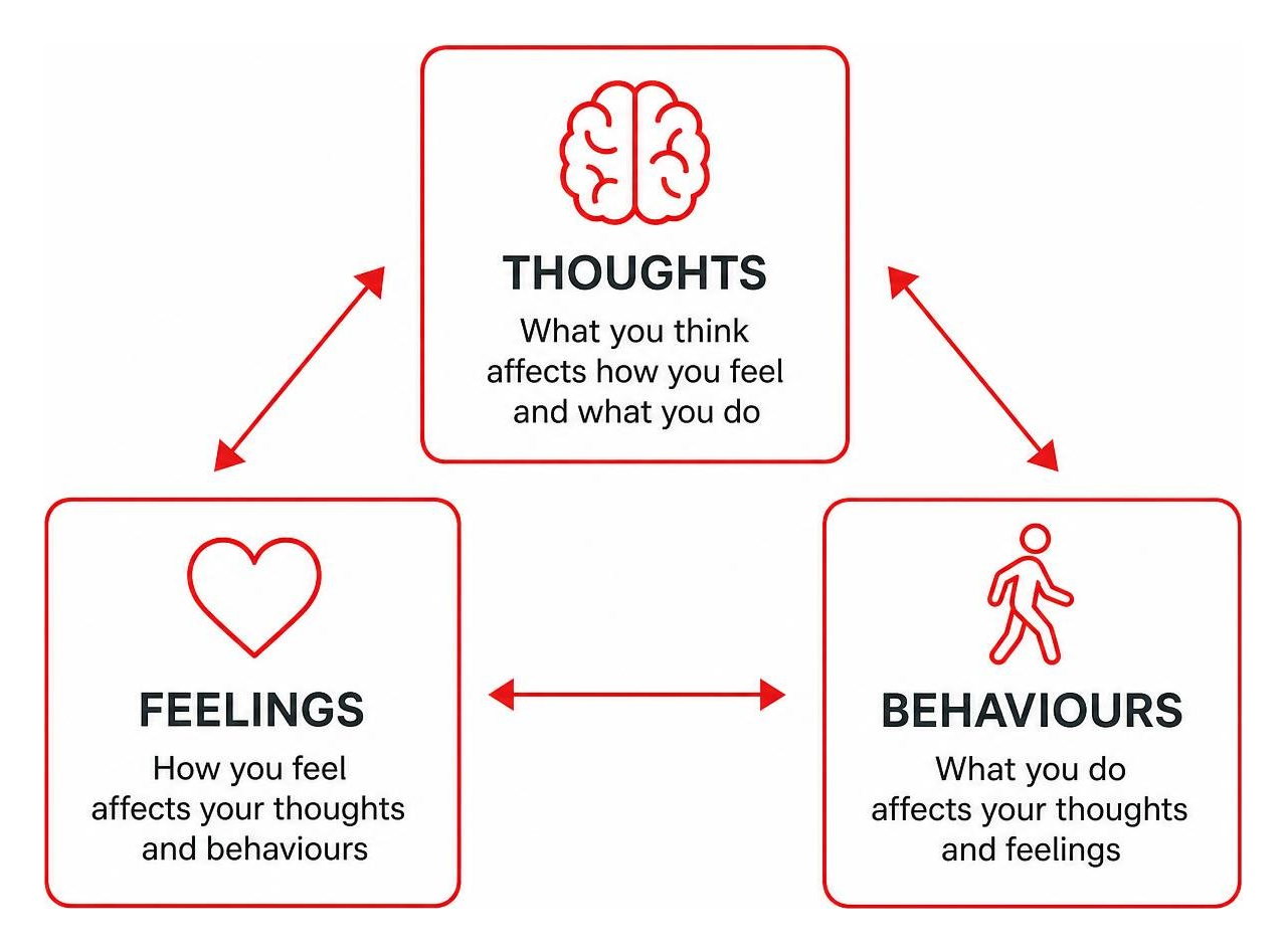 Diagram showing the connection between thoughts, feelings, and behaviours in CBT