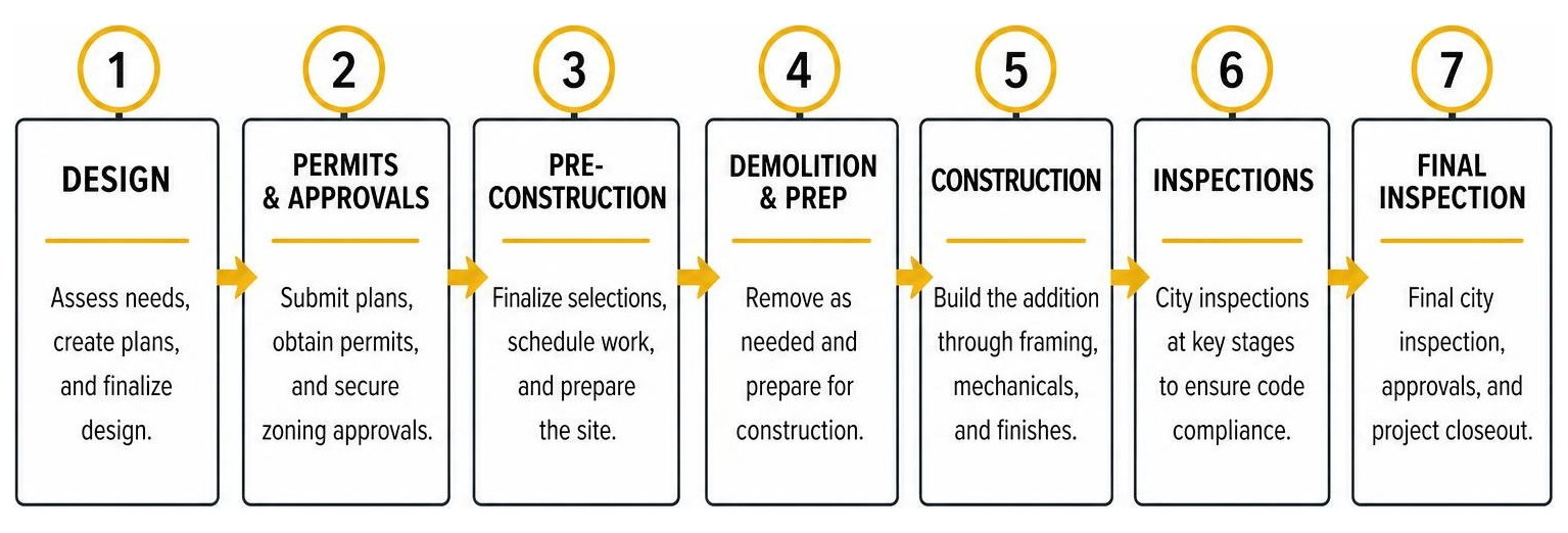 Diagram of home addition phases from design to final inspection