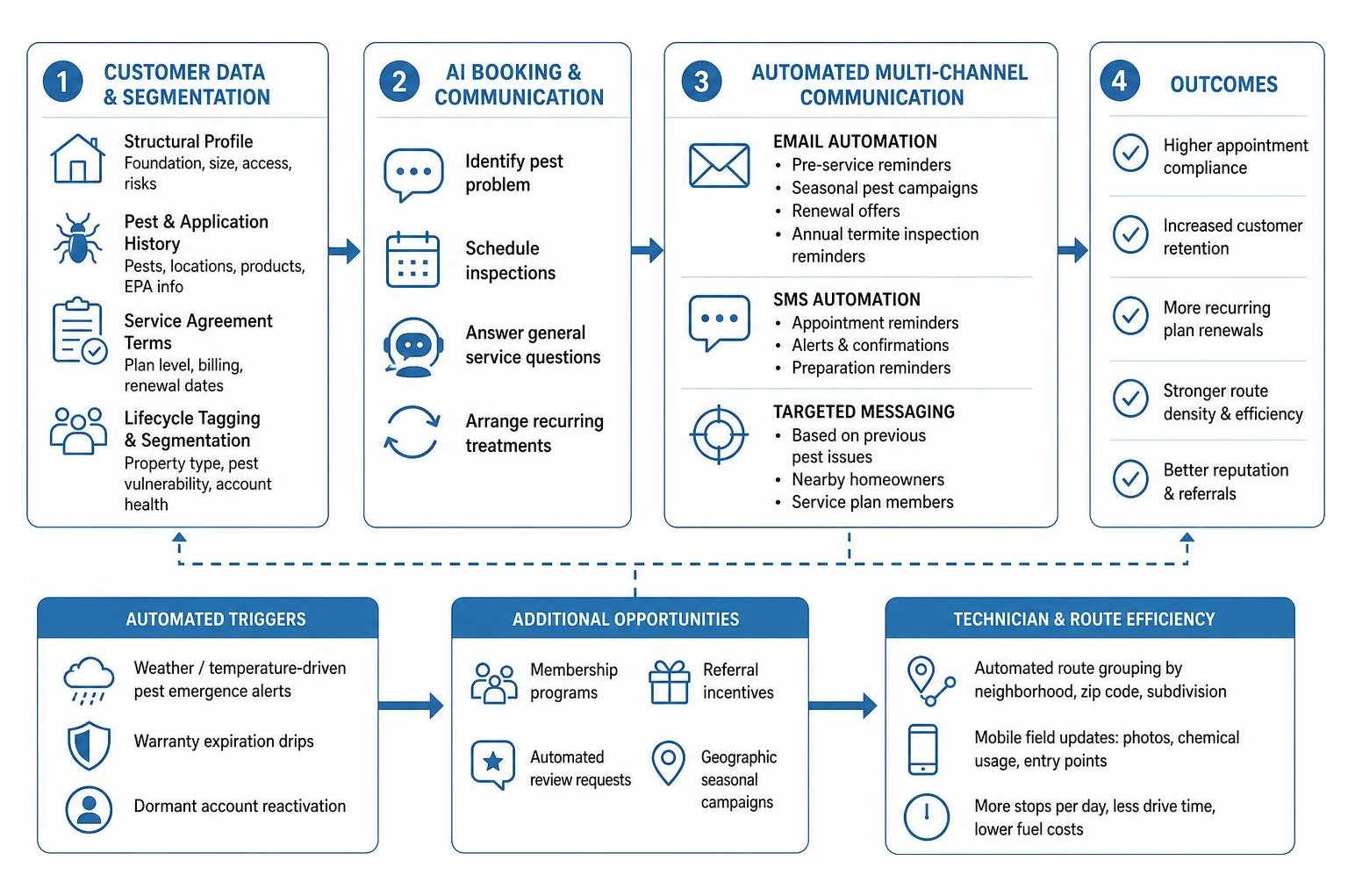 Multi-channel automated pest control communication workflow Multi-channel automated pest control communication workflow