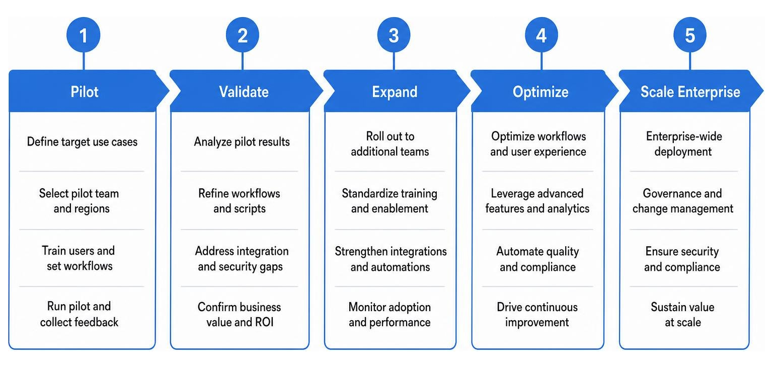 A step-by-step process diagram illustrating the deployment phase from pilot to enterprise scaling