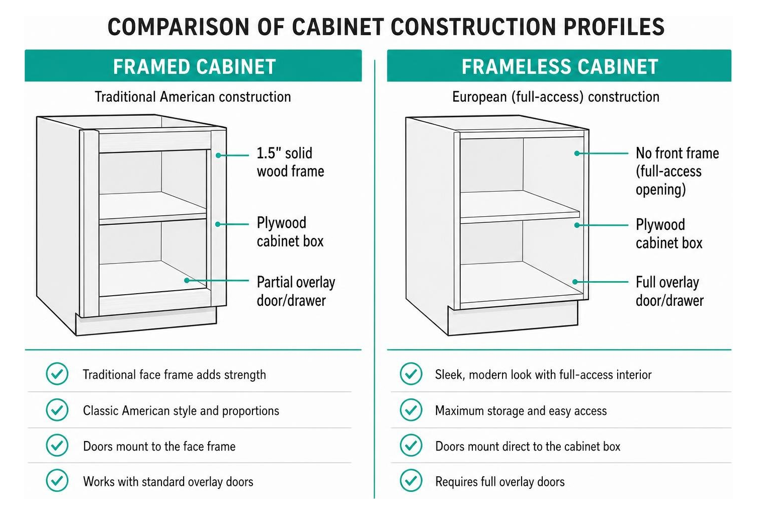 Comparison of framed and frameless cabinet construction profiles Comparison of framed and frameless cabinet construction profiles