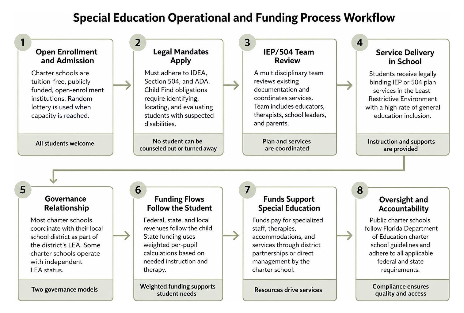 Special education operational and funding process workflow Special education operational and funding process workflow