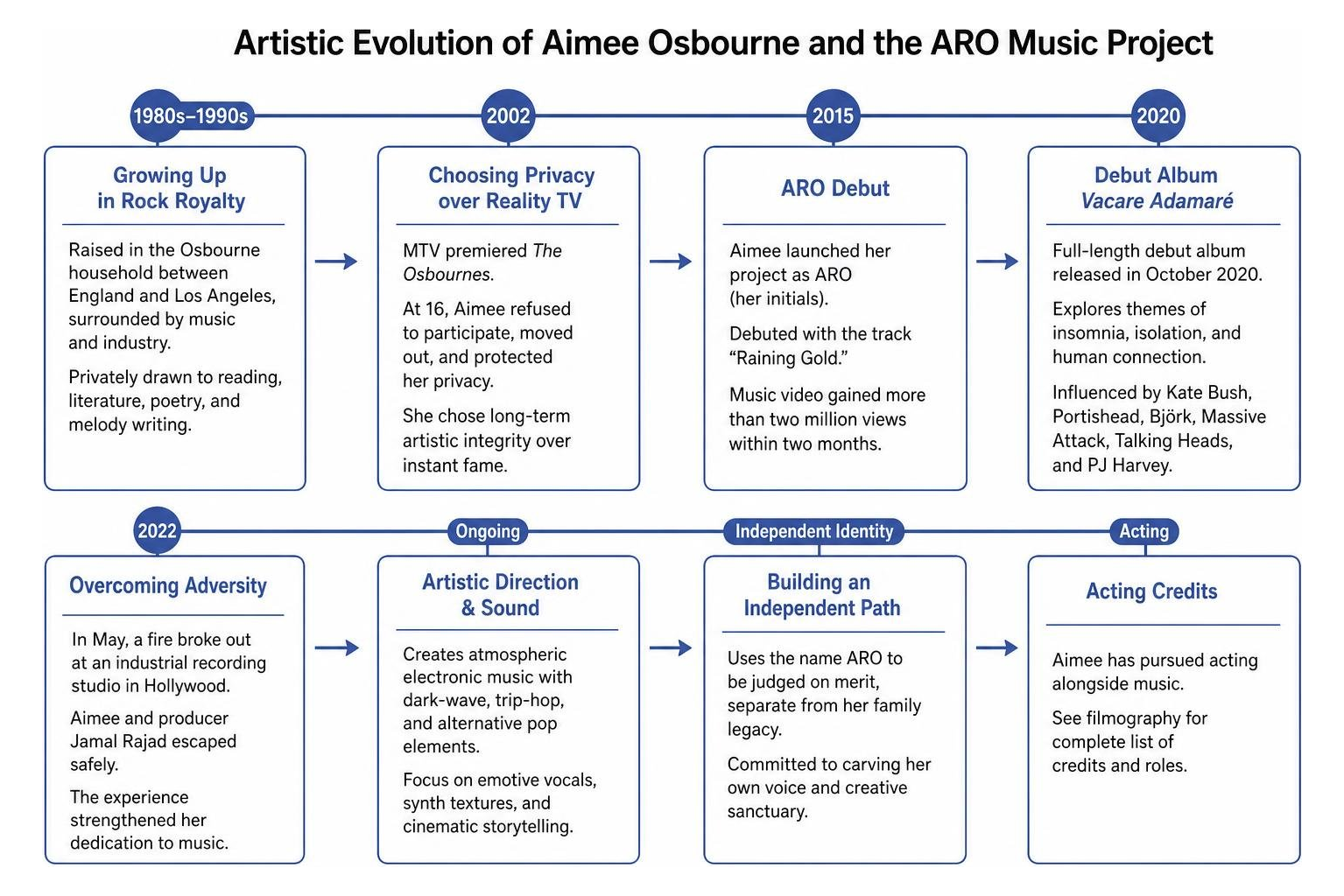 Artistic evolution of Aimee Osbourne and the ARO music project timeline Artistic evolution of Aimee Osbourne and the ARO music project timeline