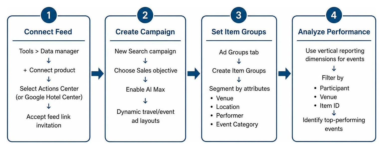 Feed setup and campaign creation workflow for Google Ads events