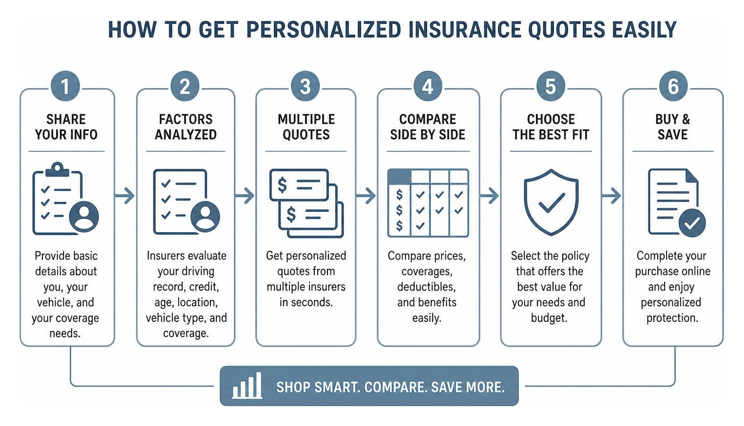 diagram explaining how to get personalized insurance quotes easily diagram explaining how to get personalized insurance quotes easily