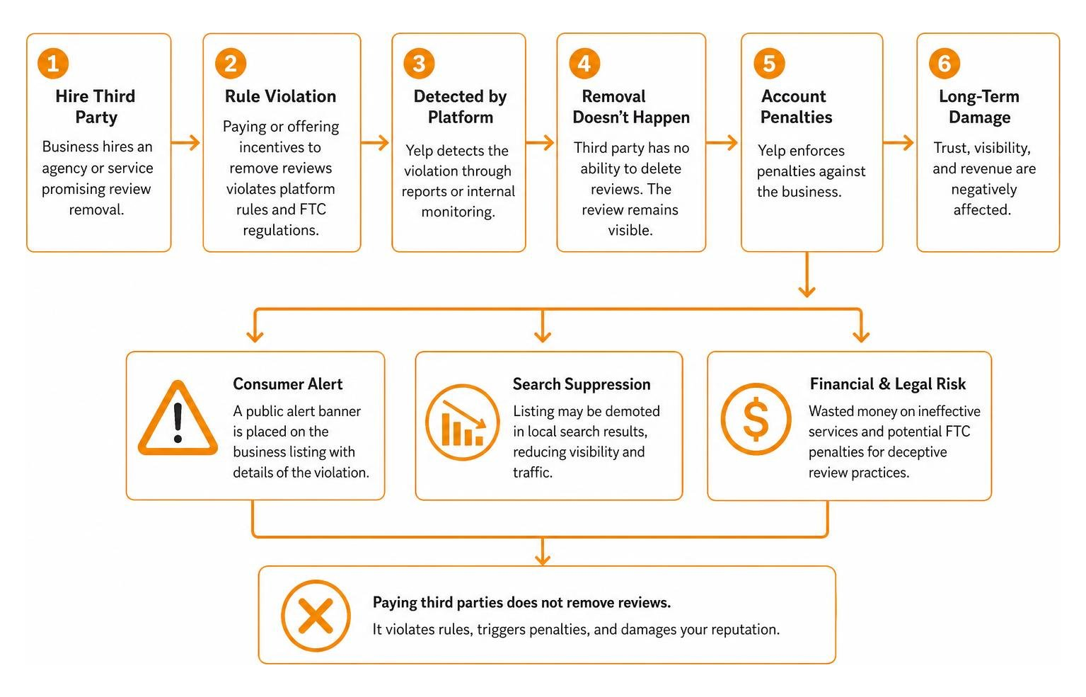 diagram showing the failure and consequences of paying third parties for review removal