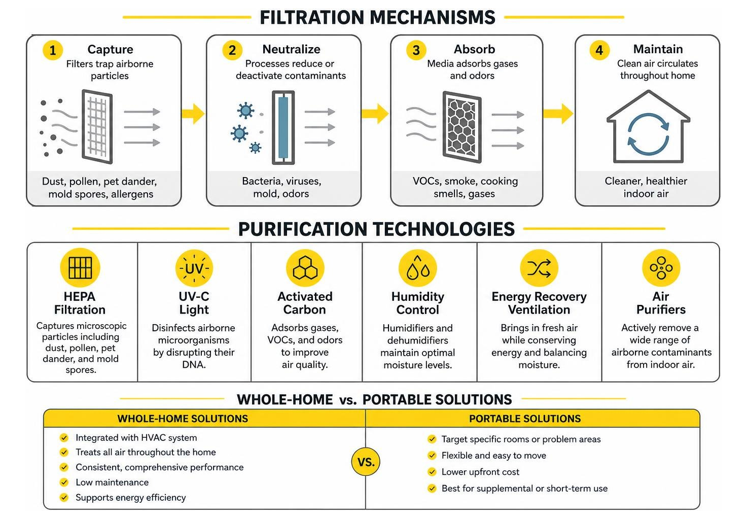 filtration mechanisms and purification technologies