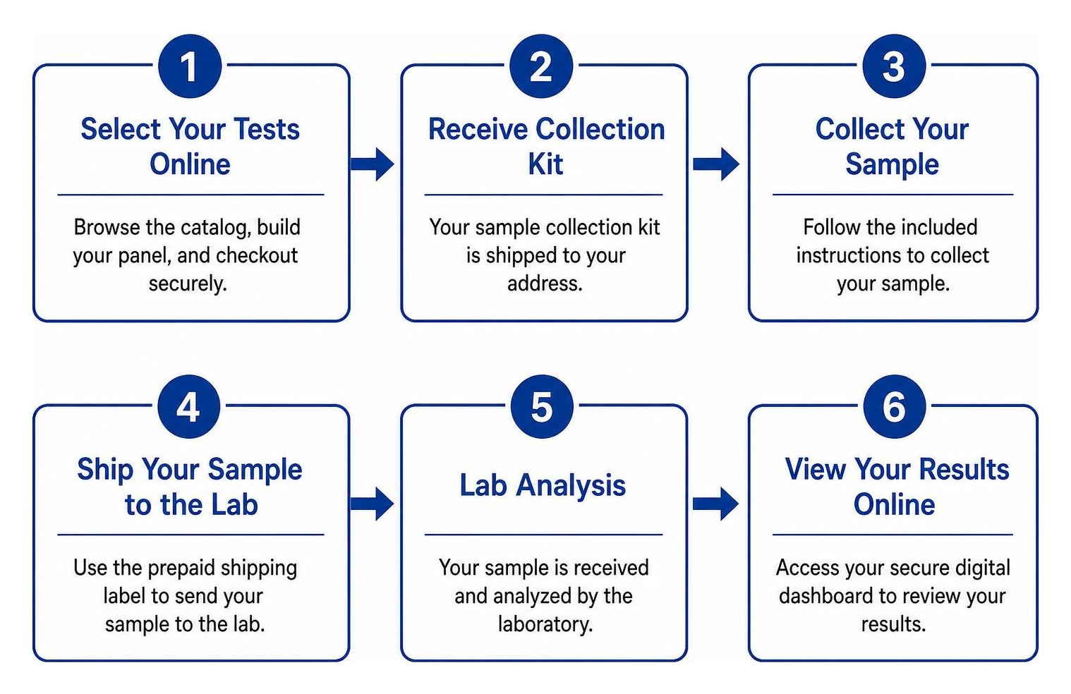 Diagram showing the ordering and sample collection workflow Diagram showing the ordering and sample collection workflow