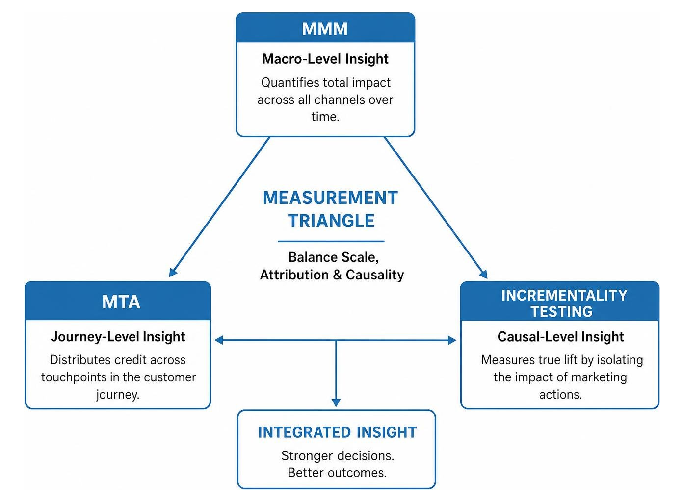 Diagram illustrating the marketing measurement triangle balancing MMM MTA and incrementality testing Diagram illustrating the marketing measurement triangle balancing MMM MTA and incrementality testing