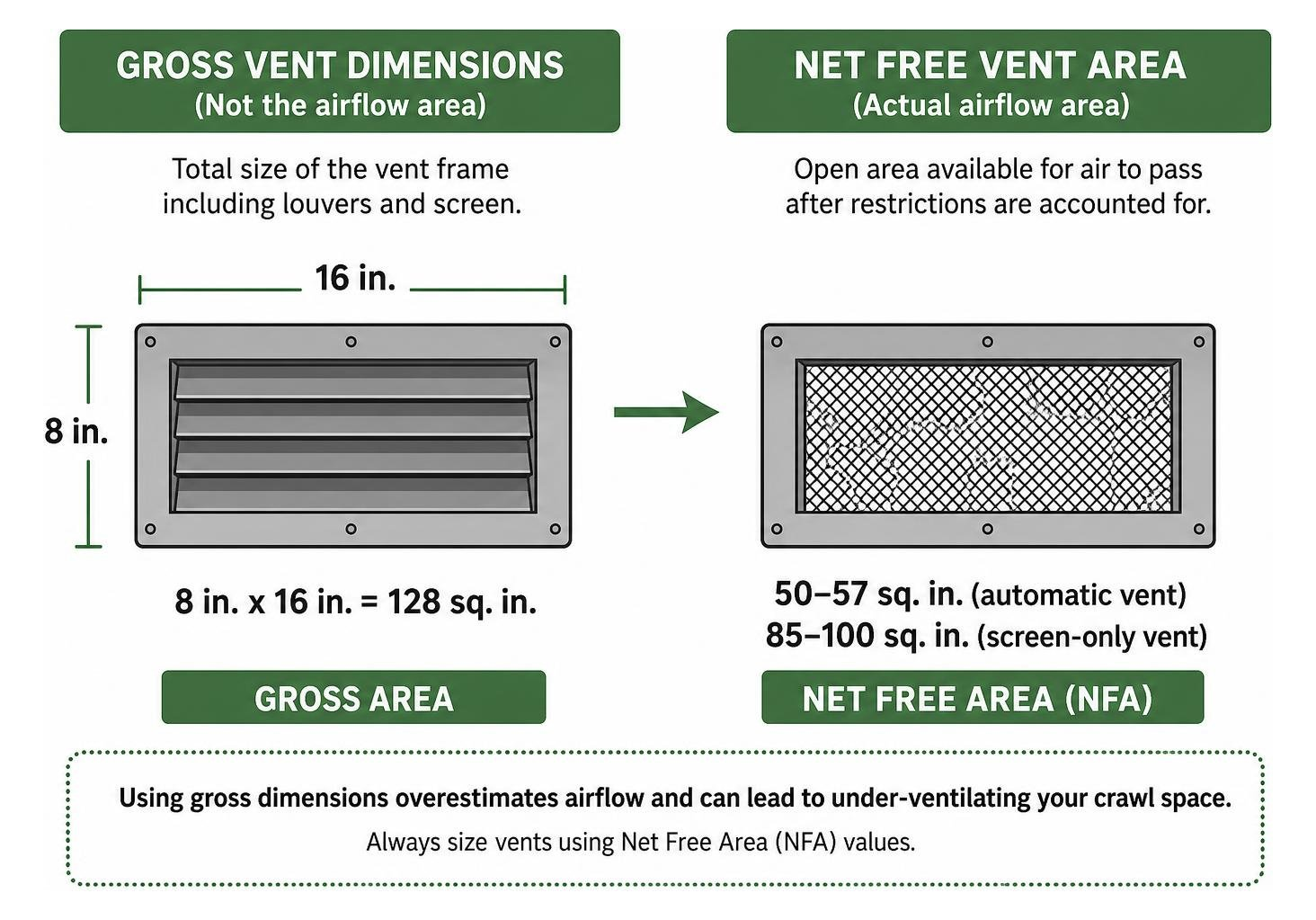 Difference between gross foundation vent dimensions and actual net free vent area